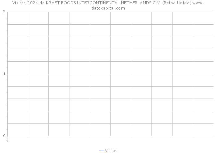 Visitas 2024 de KRAFT FOODS INTERCONTINENTAL NETHERLANDS C.V. (Reino Unido) 