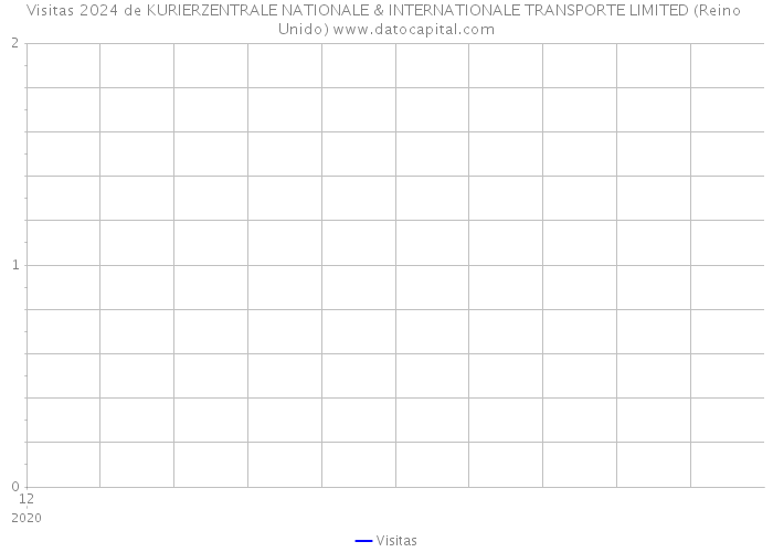 Visitas 2024 de KURIERZENTRALE NATIONALE & INTERNATIONALE TRANSPORTE LIMITED (Reino Unido) 