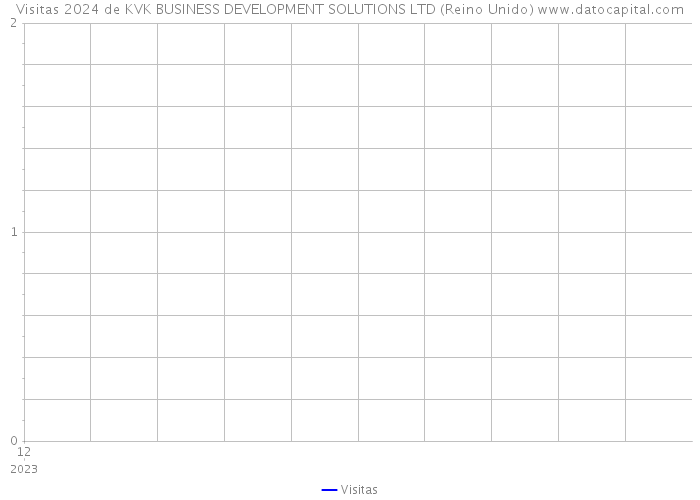 Visitas 2024 de KVK BUSINESS DEVELOPMENT SOLUTIONS LTD (Reino Unido) 