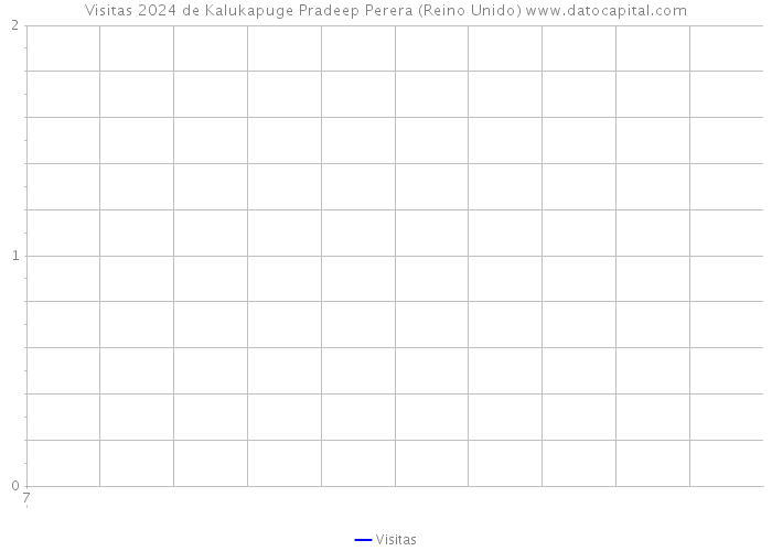 Visitas 2024 de Kalukapuge Pradeep Perera (Reino Unido) 
