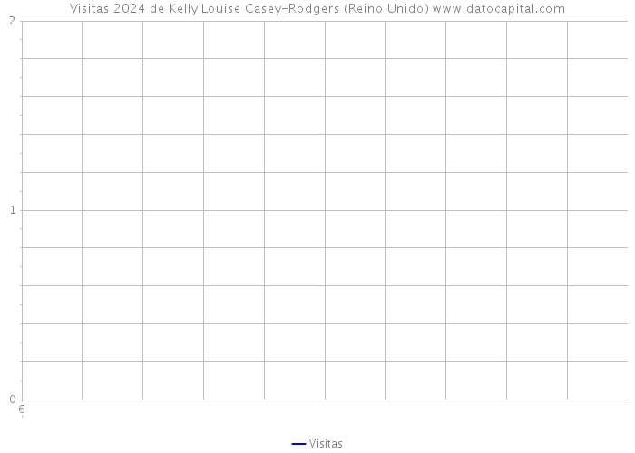 Visitas 2024 de Kelly Louise Casey-Rodgers (Reino Unido) 