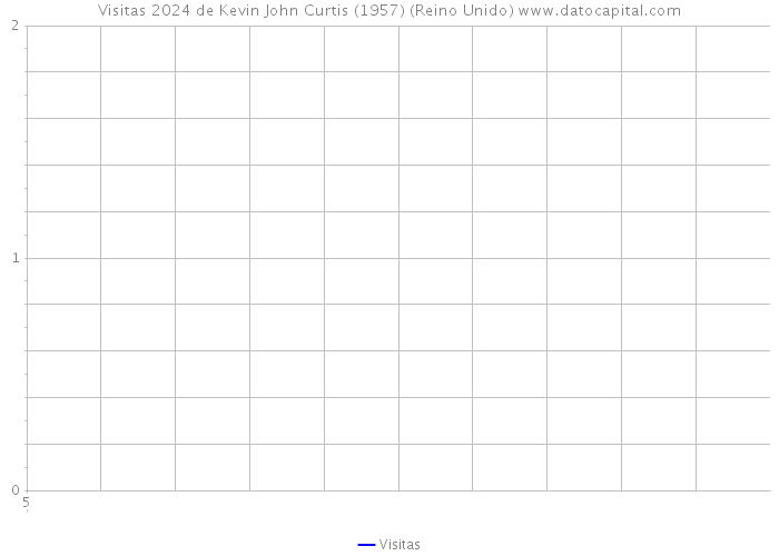 Visitas 2024 de Kevin John Curtis (1957) (Reino Unido) 