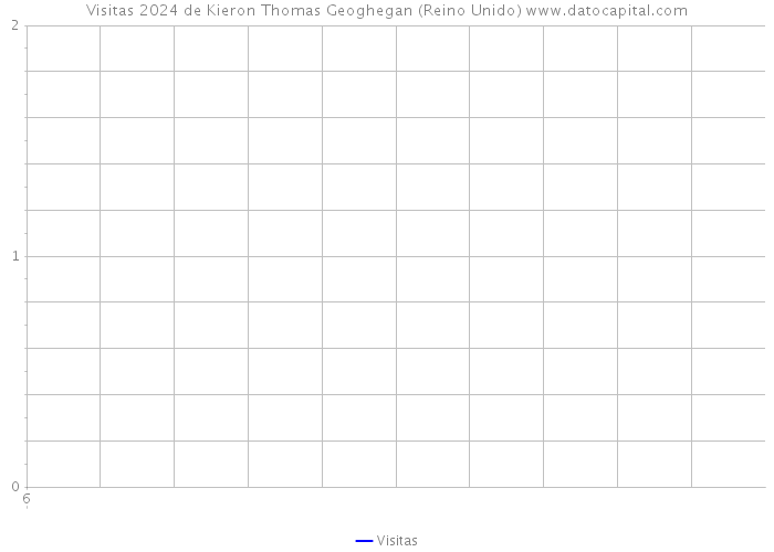 Visitas 2024 de Kieron Thomas Geoghegan (Reino Unido) 