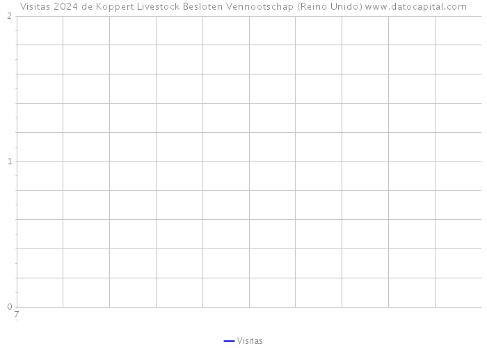 Visitas 2024 de Koppert Livestock Besloten Vennootschap (Reino Unido) 