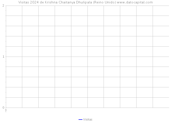 Visitas 2024 de Krishna Chaitanya Dhulipala (Reino Unido) 