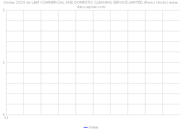 Visitas 2024 de L&M COMMERCIAL AND DOMESTIC CLEANING SERVICE LIMITED (Reino Unido) 