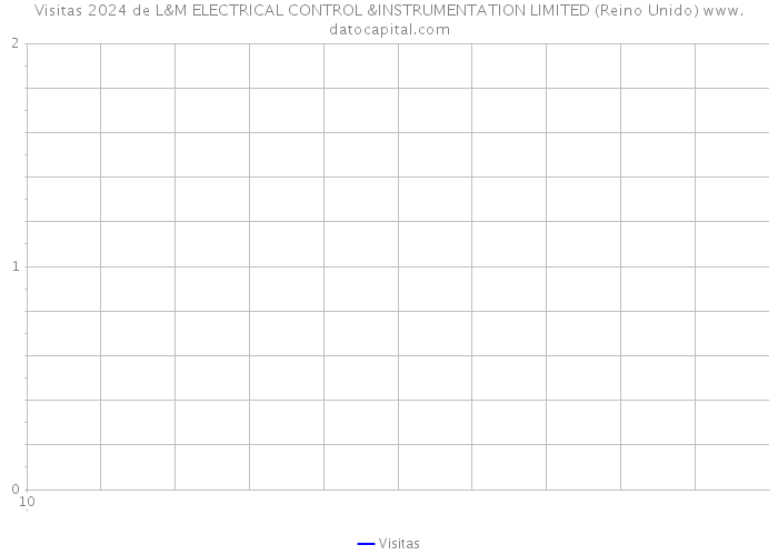 Visitas 2024 de L&M ELECTRICAL CONTROL &INSTRUMENTATION LIMITED (Reino Unido) 