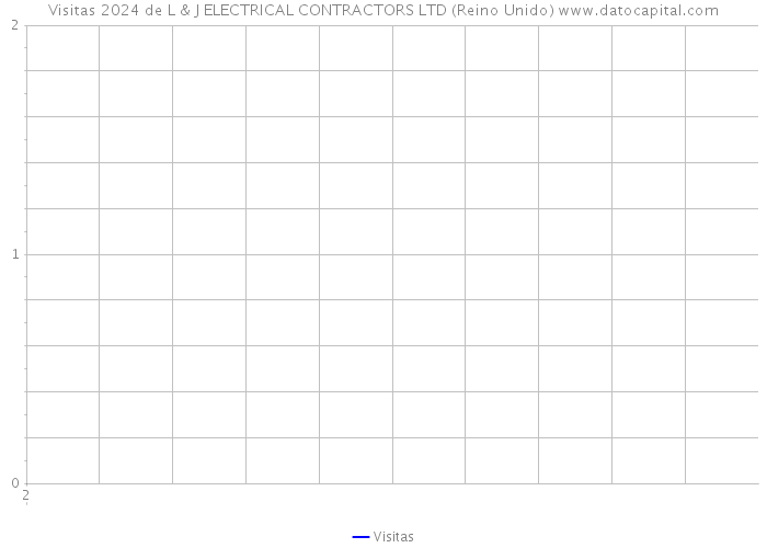 Visitas 2024 de L & J ELECTRICAL CONTRACTORS LTD (Reino Unido) 