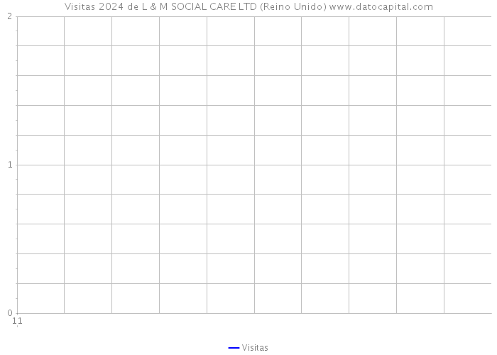 Visitas 2024 de L & M SOCIAL CARE LTD (Reino Unido) 