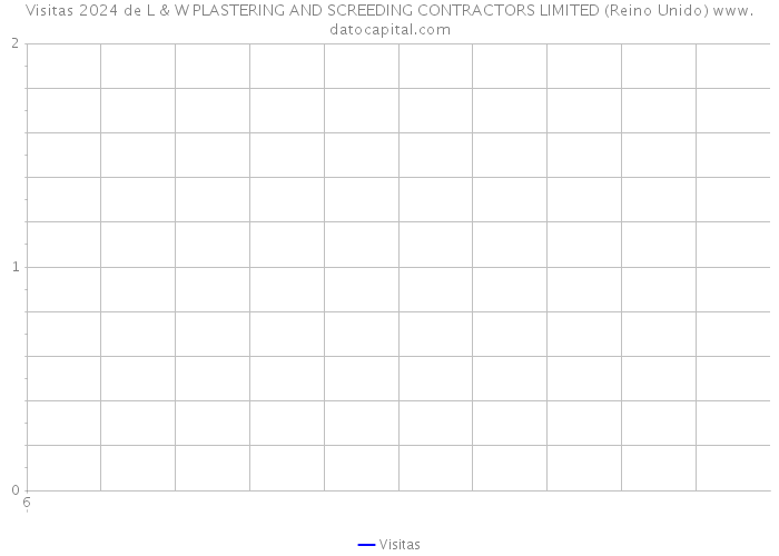 Visitas 2024 de L & W PLASTERING AND SCREEDING CONTRACTORS LIMITED (Reino Unido) 