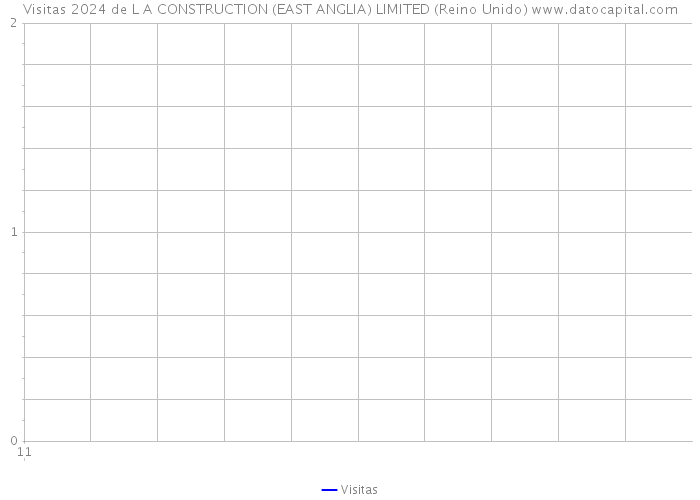 Visitas 2024 de L A CONSTRUCTION (EAST ANGLIA) LIMITED (Reino Unido) 