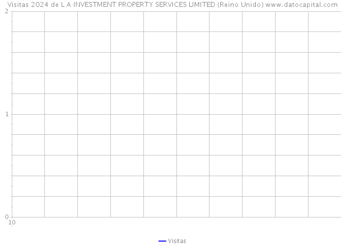 Visitas 2024 de L A INVESTMENT PROPERTY SERVICES LIMITED (Reino Unido) 