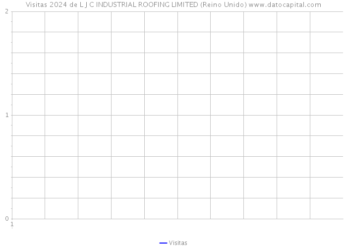 Visitas 2024 de L J C INDUSTRIAL ROOFING LIMITED (Reino Unido) 