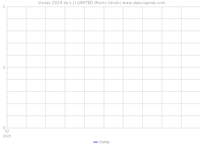 Visitas 2024 de L J I LIMITED (Reino Unido) 