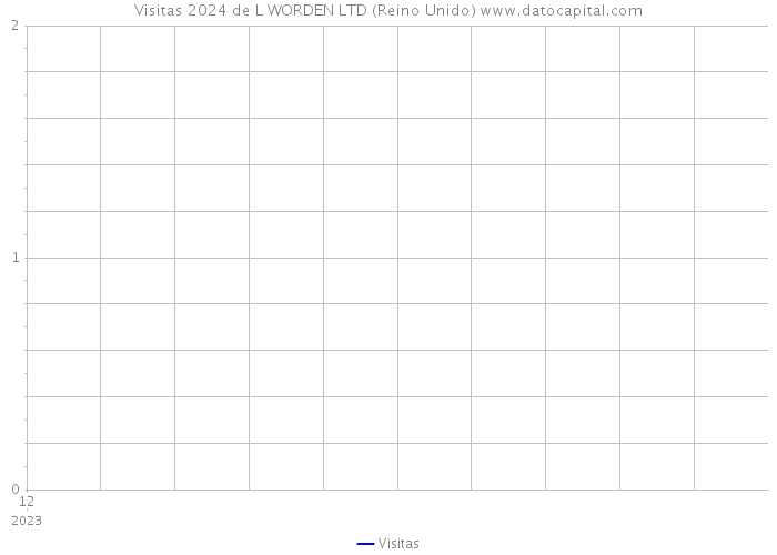 Visitas 2024 de L WORDEN LTD (Reino Unido) 