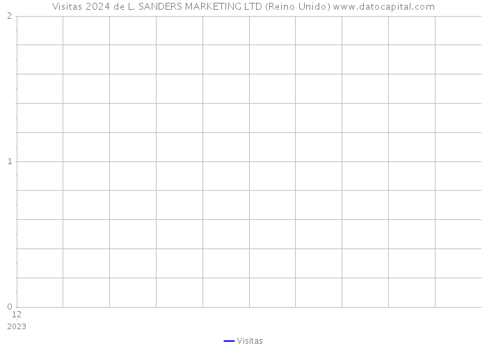 Visitas 2024 de L. SANDERS MARKETING LTD (Reino Unido) 