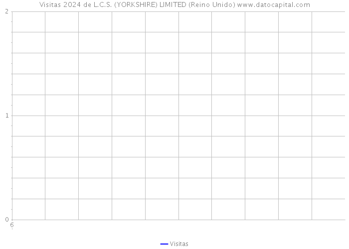 Visitas 2024 de L.C.S. (YORKSHIRE) LIMITED (Reino Unido) 