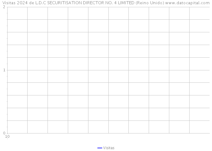 Visitas 2024 de L.D.C SECURITISATION DIRECTOR NO. 4 LIMITED (Reino Unido) 