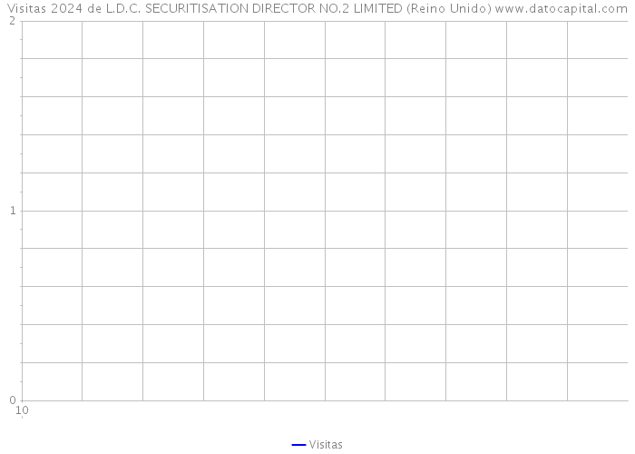 Visitas 2024 de L.D.C. SECURITISATION DIRECTOR NO.2 LIMITED (Reino Unido) 