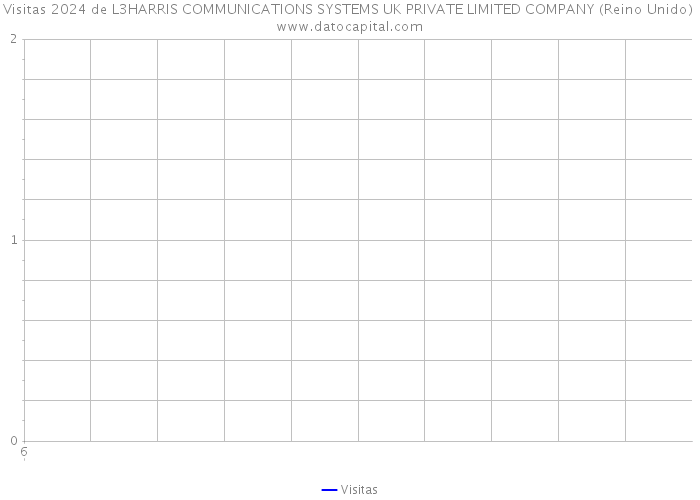 Visitas 2024 de L3HARRIS COMMUNICATIONS SYSTEMS UK PRIVATE LIMITED COMPANY (Reino Unido) 