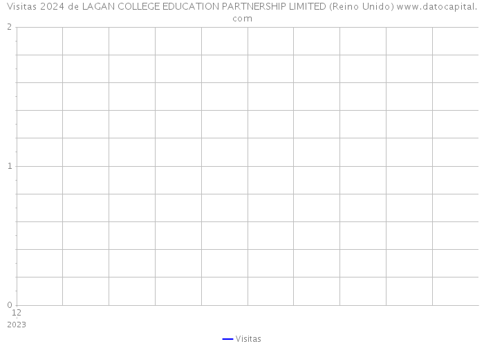 Visitas 2024 de LAGAN COLLEGE EDUCATION PARTNERSHIP LIMITED (Reino Unido) 