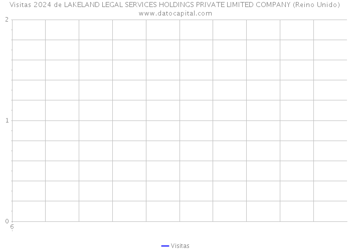 Visitas 2024 de LAKELAND LEGAL SERVICES HOLDINGS PRIVATE LIMITED COMPANY (Reino Unido) 