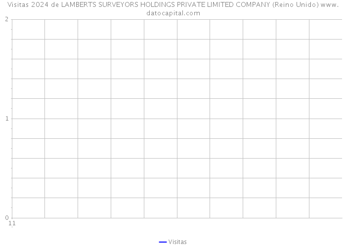 Visitas 2024 de LAMBERTS SURVEYORS HOLDINGS PRIVATE LIMITED COMPANY (Reino Unido) 