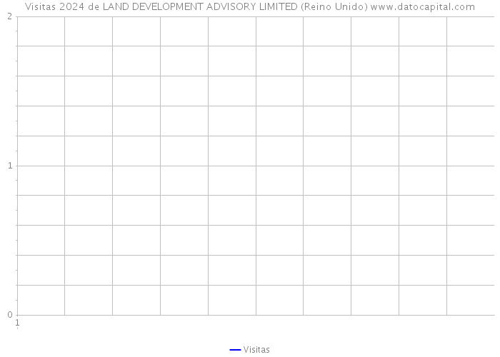 Visitas 2024 de LAND DEVELOPMENT ADVISORY LIMITED (Reino Unido) 