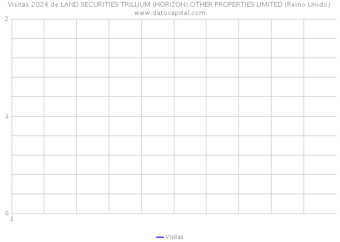 Visitas 2024 de LAND SECURITIES TRILLIUM (HORIZON) OTHER PROPERTIES LIMITED (Reino Unido) 