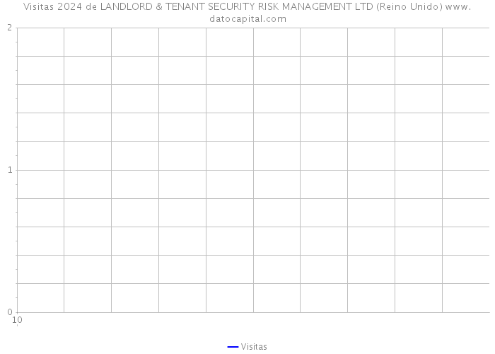 Visitas 2024 de LANDLORD & TENANT SECURITY RISK MANAGEMENT LTD (Reino Unido) 