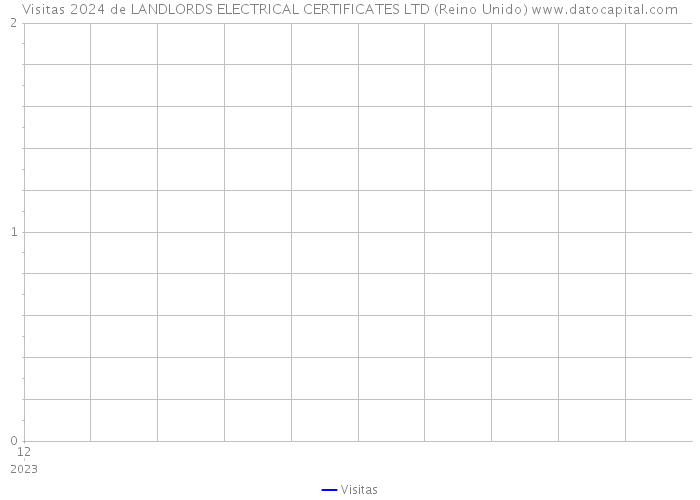 Visitas 2024 de LANDLORDS ELECTRICAL CERTIFICATES LTD (Reino Unido) 