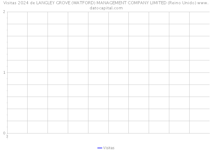 Visitas 2024 de LANGLEY GROVE (WATFORD) MANAGEMENT COMPANY LIMITED (Reino Unido) 