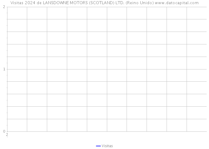 Visitas 2024 de LANSDOWNE MOTORS (SCOTLAND) LTD. (Reino Unido) 