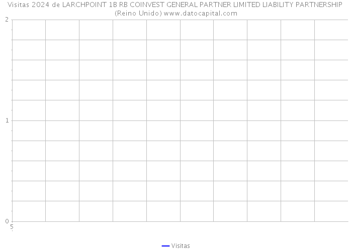Visitas 2024 de LARCHPOINT 1B RB COINVEST GENERAL PARTNER LIMITED LIABILITY PARTNERSHIP (Reino Unido) 