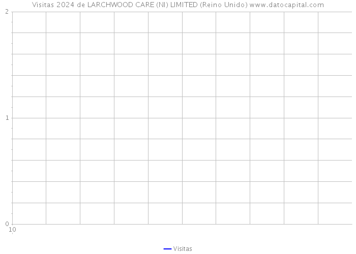 Visitas 2024 de LARCHWOOD CARE (NI) LIMITED (Reino Unido) 
