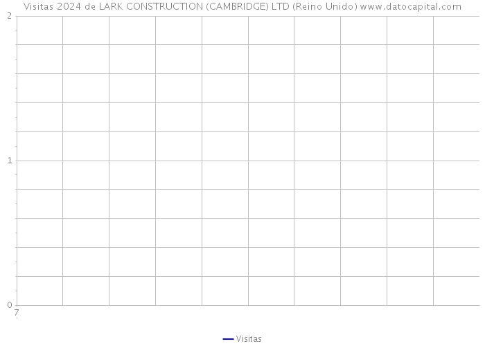 Visitas 2024 de LARK CONSTRUCTION (CAMBRIDGE) LTD (Reino Unido) 