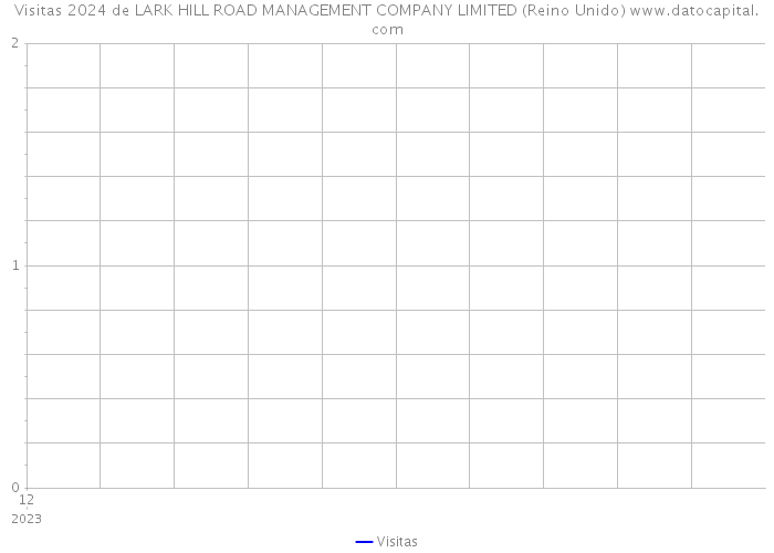 Visitas 2024 de LARK HILL ROAD MANAGEMENT COMPANY LIMITED (Reino Unido) 