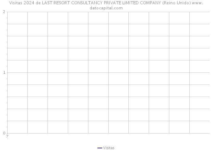 Visitas 2024 de LAST RESORT CONSULTANCY PRIVATE LIMITED COMPANY (Reino Unido) 