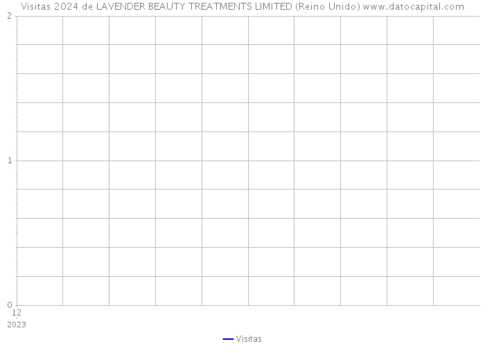 Visitas 2024 de LAVENDER BEAUTY TREATMENTS LIMITED (Reino Unido) 
