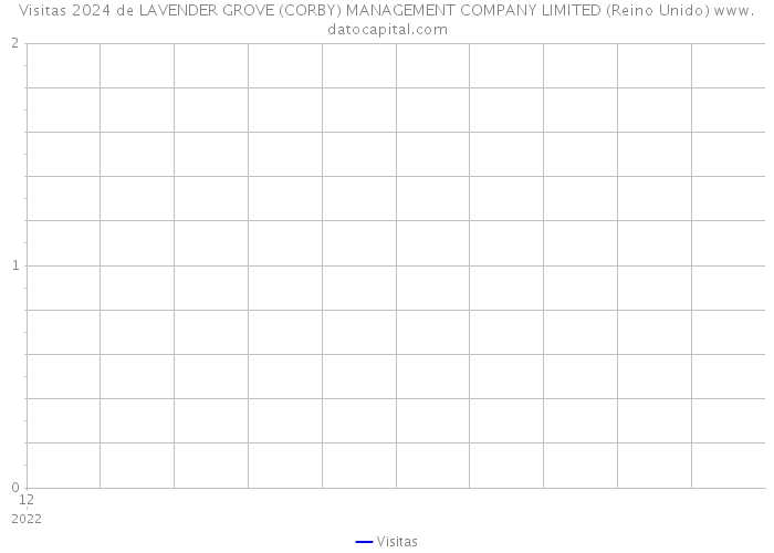 Visitas 2024 de LAVENDER GROVE (CORBY) MANAGEMENT COMPANY LIMITED (Reino Unido) 