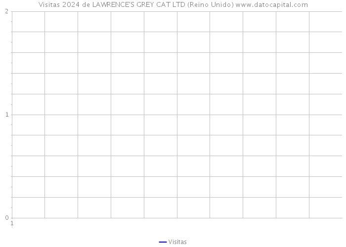 Visitas 2024 de LAWRENCE'S GREY CAT LTD (Reino Unido) 