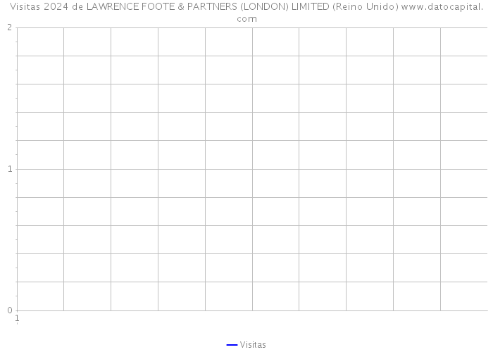 Visitas 2024 de LAWRENCE FOOTE & PARTNERS (LONDON) LIMITED (Reino Unido) 