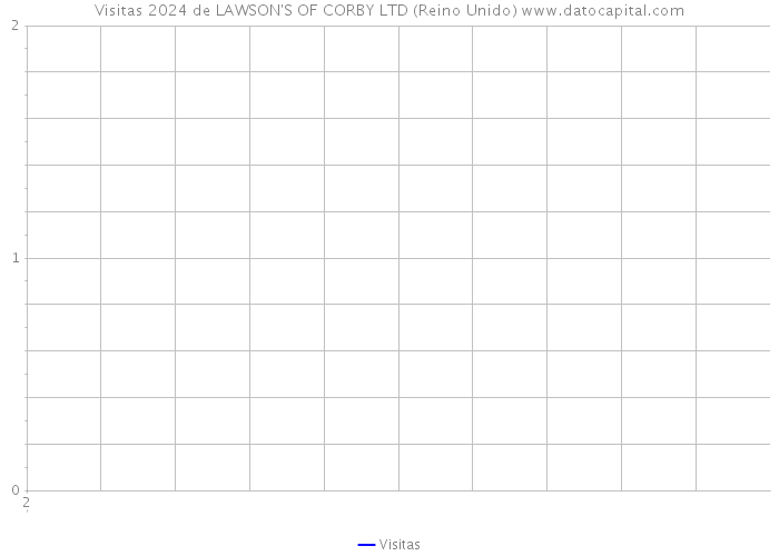 Visitas 2024 de LAWSON'S OF CORBY LTD (Reino Unido) 