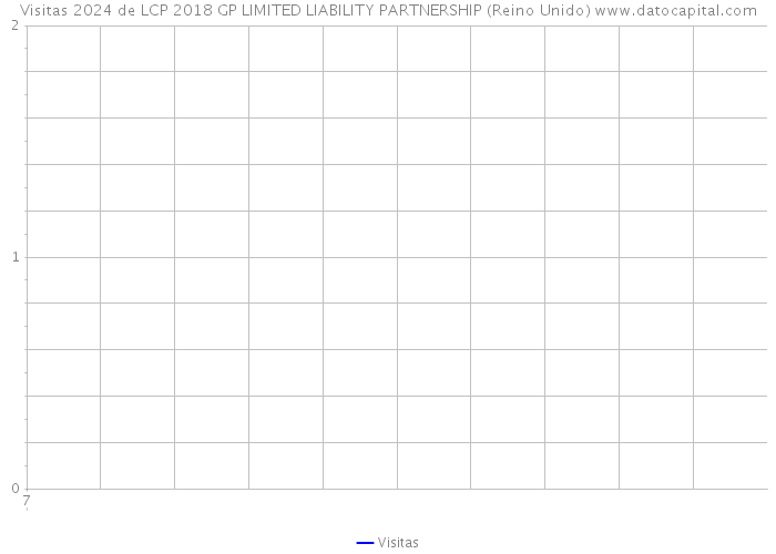 Visitas 2024 de LCP 2018 GP LIMITED LIABILITY PARTNERSHIP (Reino Unido) 