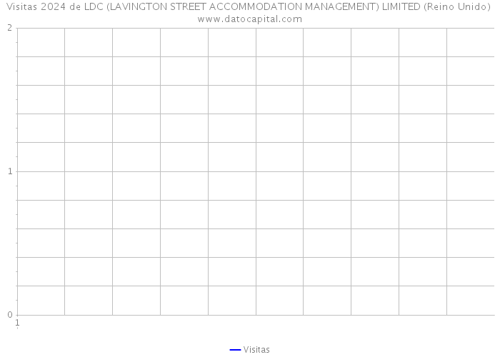 Visitas 2024 de LDC (LAVINGTON STREET ACCOMMODATION MANAGEMENT) LIMITED (Reino Unido) 