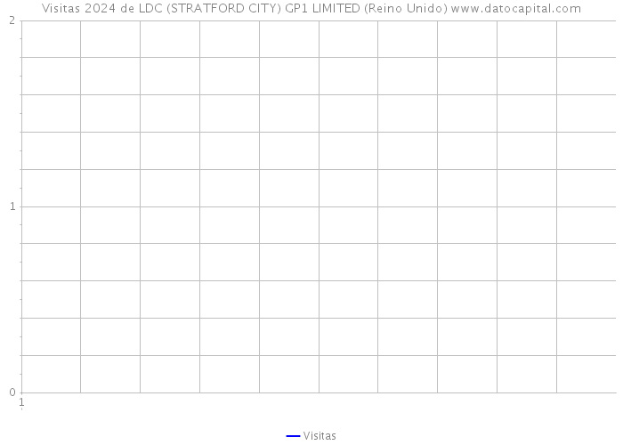 Visitas 2024 de LDC (STRATFORD CITY) GP1 LIMITED (Reino Unido) 