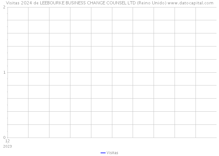 Visitas 2024 de LEEBOURKE BUSINESS CHANGE COUNSEL LTD (Reino Unido) 