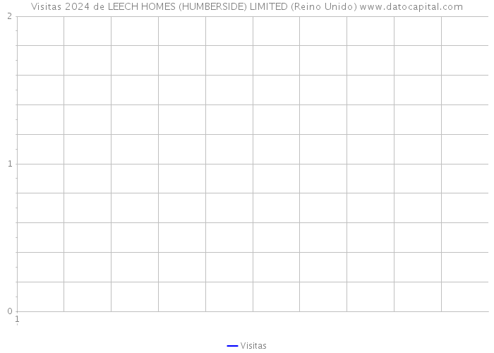 Visitas 2024 de LEECH HOMES (HUMBERSIDE) LIMITED (Reino Unido) 