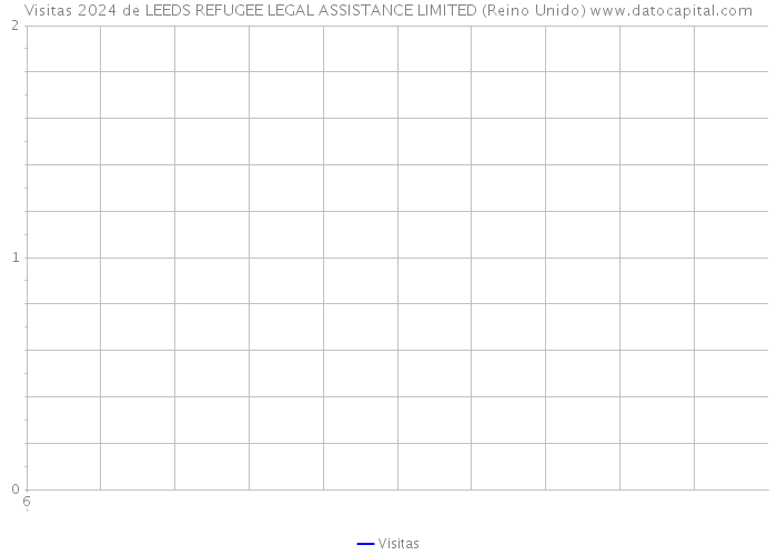 Visitas 2024 de LEEDS REFUGEE LEGAL ASSISTANCE LIMITED (Reino Unido) 