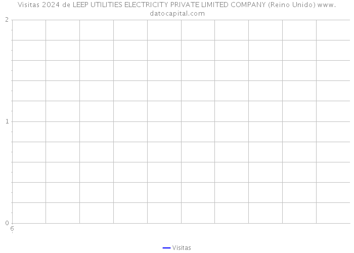 Visitas 2024 de LEEP UTILITIES ELECTRICITY PRIVATE LIMITED COMPANY (Reino Unido) 